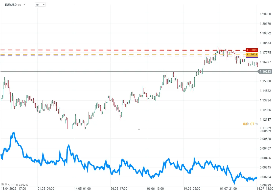 Trailing stop cu indicatorul ATR