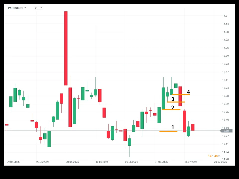 Trailing stop bazat pe price action